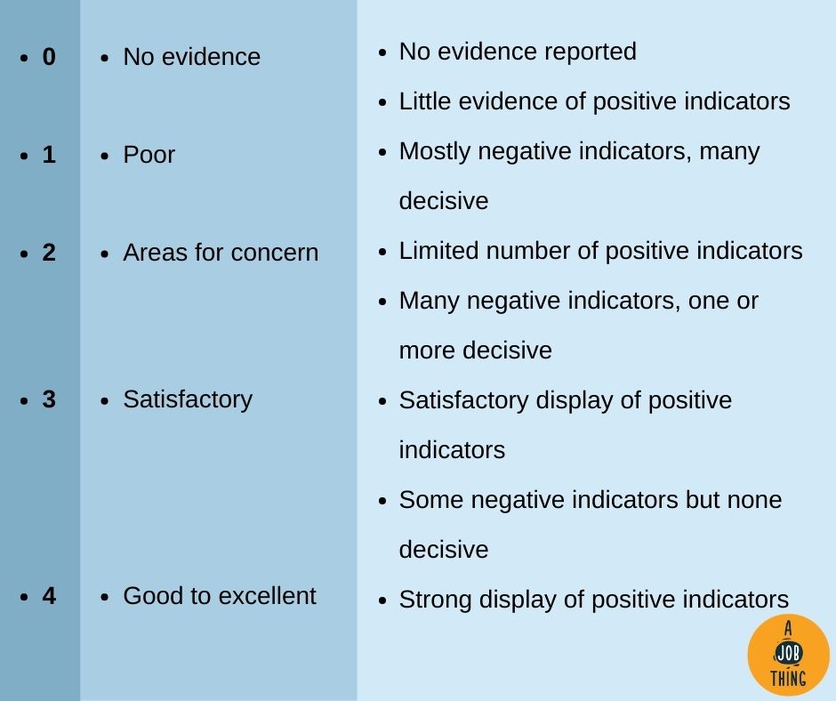 COmpetency-based skill interview marking